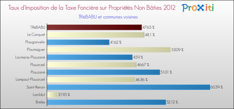 Taux d'imposition de la taxe foncière sur les immeubles et terrains non batis 2012 pour TRéBABU et les communes proches Comparaison des taux d'imposition de la taxe foncière sur les immeubles et terrains non batis 2012 pour TRéBABU et les communes voisines