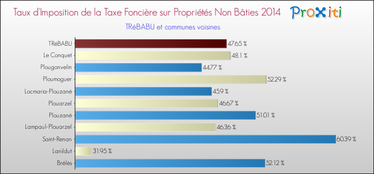 Taux d'imposition de la taxe foncière sur les immeubles et terrains non batis 2014 pour TRéBABU et les communes proches Comparaison des taux d'imposition de la taxe foncière sur les immeubles et terrains non batis 2014 pour TRéBABU et les communes voisines