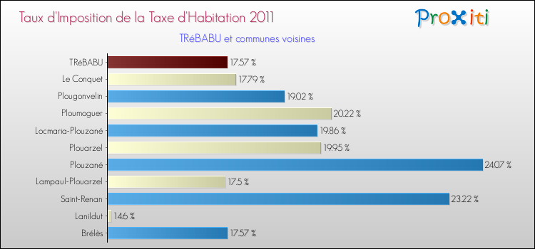Taux d'imposition de la taxe d'habitation 2011 pour TRéBABU et les communes proches Comparaison des taux d'imposition de la taxe d'habitation 2011 pour TRéBABU et les communes voisines