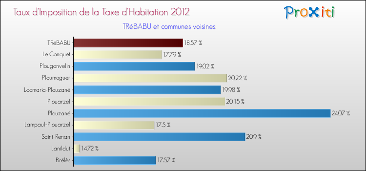 Taux d'imposition de la taxe d'habitation 2012 pour TRéBABU et les communes proches Comparaison des taux d'imposition de la taxe d'habitation 2012 pour TRéBABU et les communes voisines