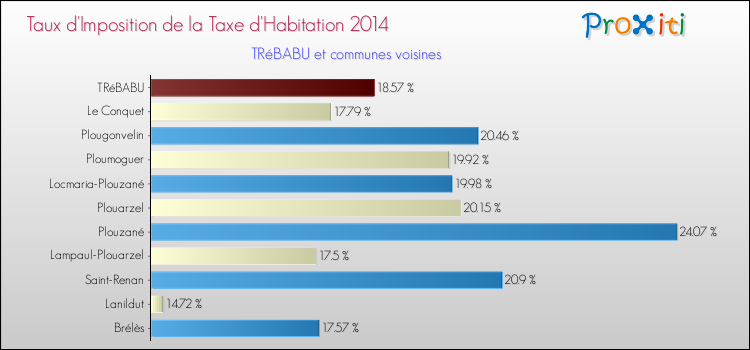 Taux d'imposition de la taxe d'habitation 2014 pour TRéBABU et les communes proches Comparaison des taux d'imposition de la taxe d'habitation 2014 pour TRéBABU et les communes voisines