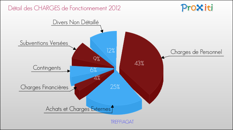 Décomposition des Charges de Fonctionnement 2012 de la commune de TREFFIAGAT Charges de Fonctionnement 2012 pour la commune de TREFFIAGAT