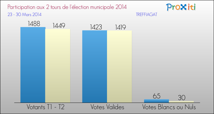 Participation comparée des 2 tours des Elections Municipales 2014 de la commune de TREFFIAGAT Elections Municipales 2014 - Participation comparée des 2 tours pour la commune de TREFFIAGAT