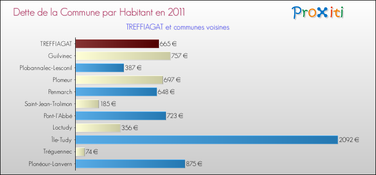 Dette par habitant de la commune en 2011 pour TREFFIAGAT et les communes proches Comparaison de la dette par habitant de la commune en 2011 pour TREFFIAGAT et les communes voisines