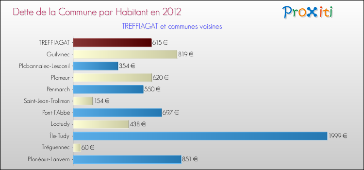 Dette par habitant de la commune en 2012 pour TREFFIAGAT et les communes proches Comparaison de la dette par habitant de la commune en 2012 pour TREFFIAGAT et les communes voisines