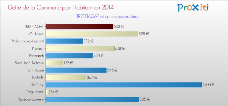Dette par habitant de la commune en 2014 pour TREFFIAGAT et les communes proches Comparaison de la dette par habitant de la commune en 2014 pour TREFFIAGAT et les communes voisines