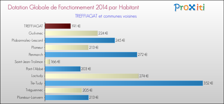 Montant des dotations globales de fonctionnement DGF par Habitant pour TREFFIAGAT et les communes proches en 2014. Comparaison des des dotations globales de fonctionnement DGF par habitant pour TREFFIAGAT et les communes voisines en 2014.