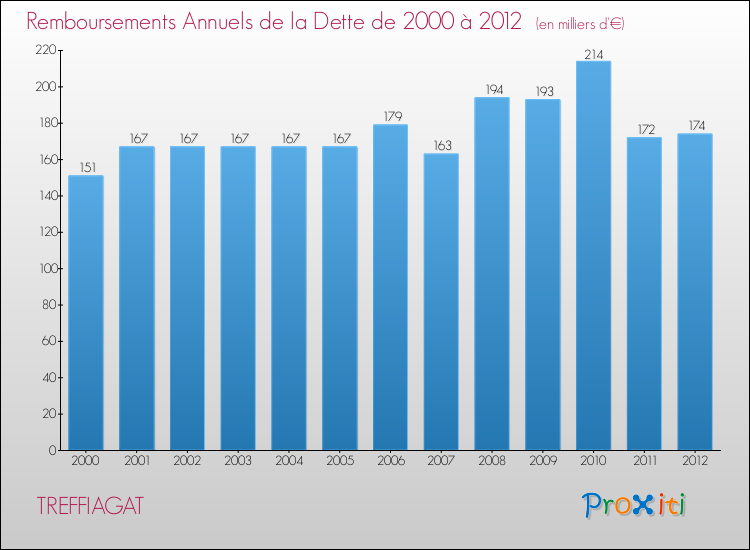 Evolution de l'annuité de la dette pour la commune de TREFFIAGAT de 2000 à 2012 Annuités de la dette pour TREFFIAGAT de 2000 à 2012