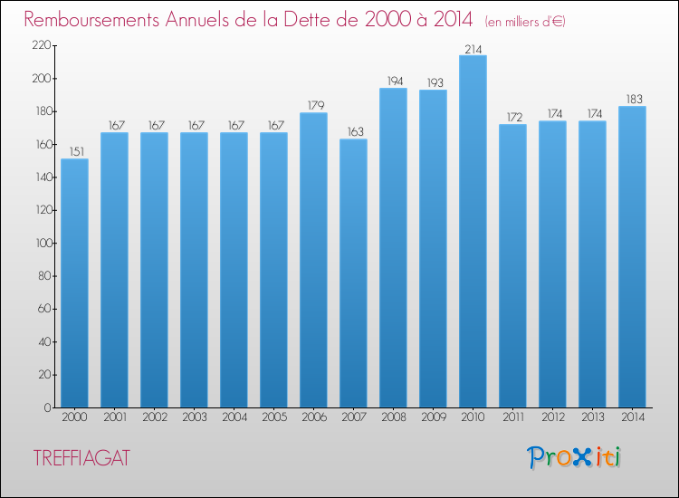 Evolution de l'annuité de la dette pour la commune de TREFFIAGAT de 2000 à 2014 Annuités de la dette pour TREFFIAGAT de 2000 à 2014