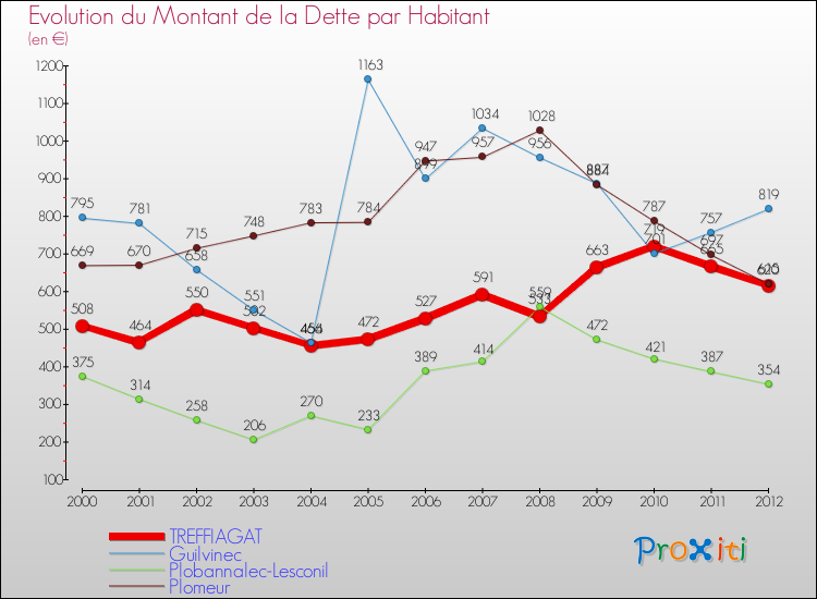 Evolution de la dette par habitant pour la commune de TREFFIAGAT et les communes proches de 2000 à 2012 Comparaison de la dette par habitant pour TREFFIAGAT et les communes voisines de 2000 à 2012