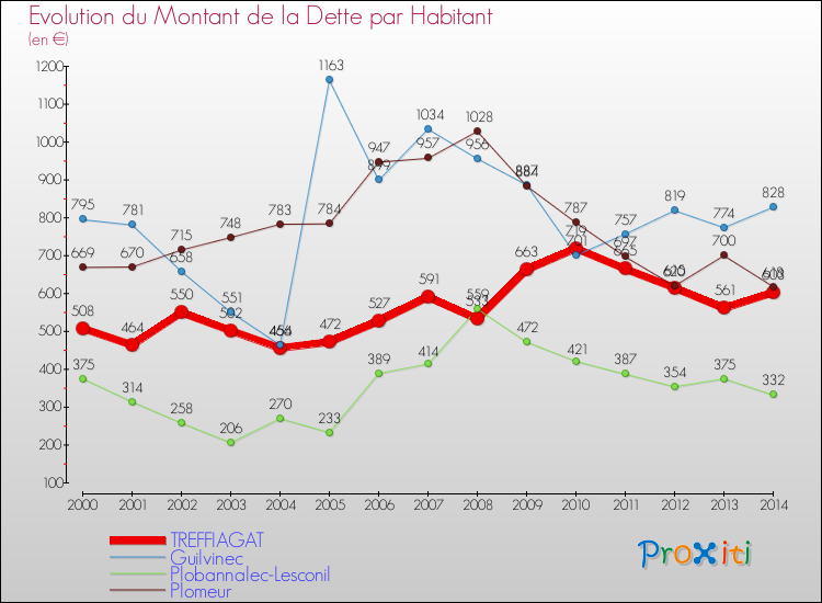 Evolution de la dette par habitant pour la commune de TREFFIAGAT et les communes proches de 2000 à 2014 Comparaison de la dette par habitant pour TREFFIAGAT et les communes voisines de 2000 à 2014