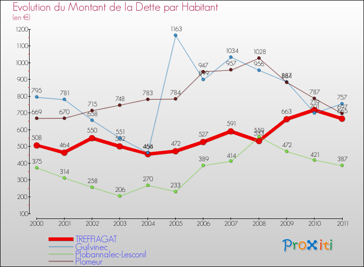 Evolution de la dette par habitant pour la commune de TREFFIAGAT et les communes proches Comparaison de la dette par habitant pour TREFFIAGAT et les communes voisines