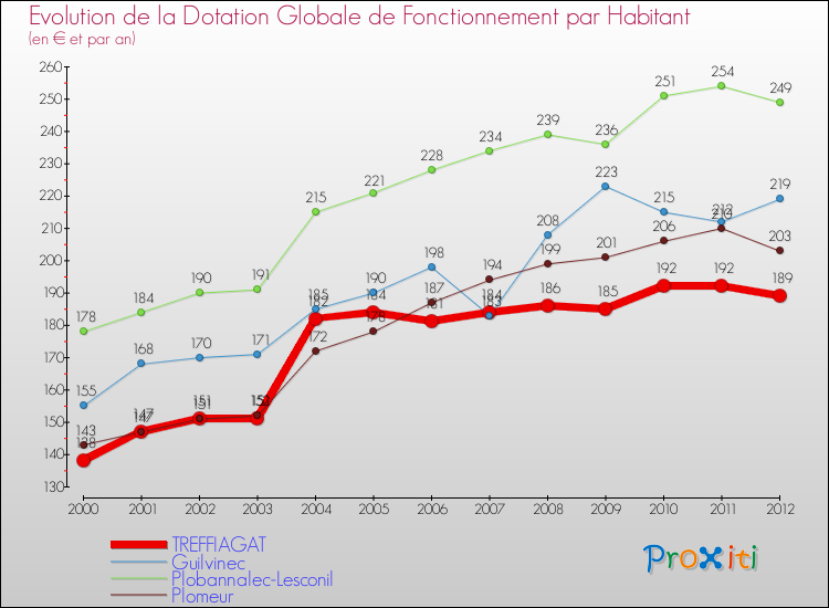 Evolution et montant de la dotation globale de fonctionnement par Habitant pour TREFFIAGAT et les communes proches Comparaison des dotations globales de fonctionnement par habitant pour TREFFIAGAT et les communes voisines