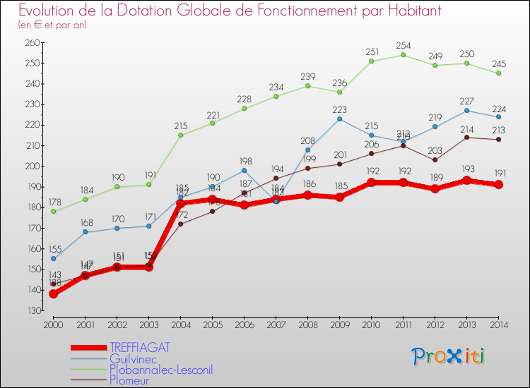 Evolution et montant de la dotation globale de fonctionnement par Habitant pour TREFFIAGAT et les communes proches de 2000 à 2014. Comparaison des dotations globales de fonctionnement par habitant pour TREFFIAGAT et les communes voisines de 2000 à 2014.