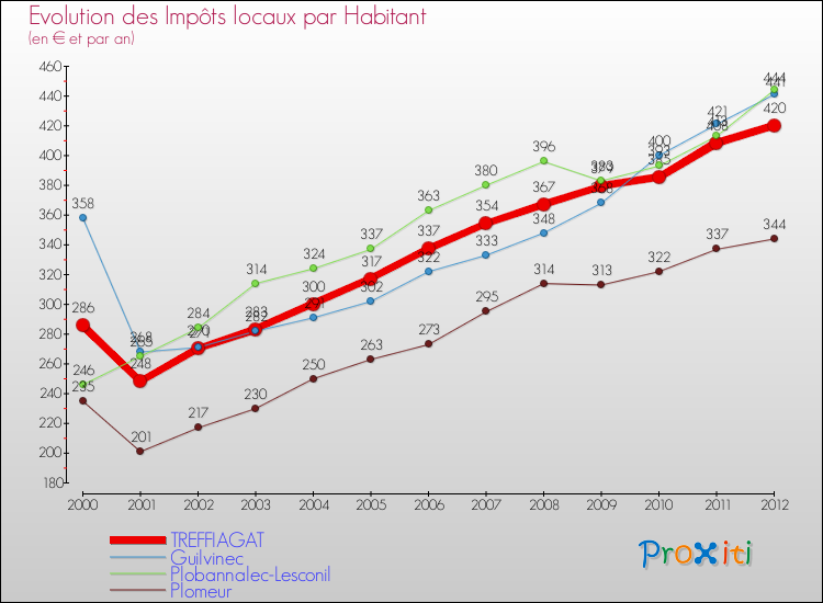 Evolution et montant des impôts locaux par Habitant pour TREFFIAGAT et les communes proches Comparaison des impôts locaux par habitant pour TREFFIAGAT et les communes voisines