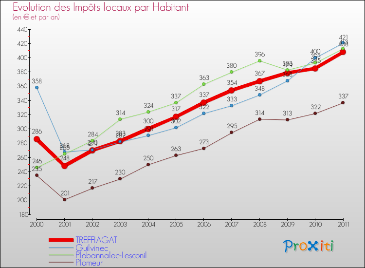 Evolution et montant des impôts locaux par Habitant pour TREFFIAGAT et les communes proches Comparaison des impôts locaux par habitant pour TREFFIAGAT et les communes voisines