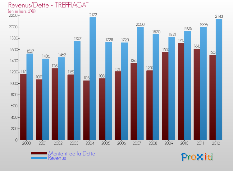 Evolution comparée de la dette et des revenus pour la commune de TREFFIAGAT de 2000 à 2012 Comparaison de la dette et des revenus pour TREFFIAGAT de 2000 à 2012