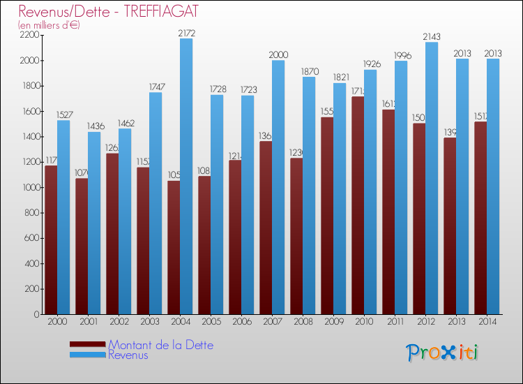 Evolution comparée de la dette et des revenus pour la commune de TREFFIAGAT de 2000 à 2014 Comparaison de la dette et des revenus pour TREFFIAGAT de 2000 à 2014