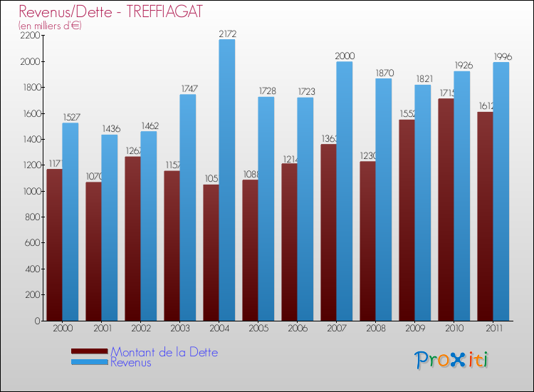 Evolution comparée de la dette et des revenus pour la commune de TREFFIAGAT de 2000 à 2011 Comparaison de la dette et des revenus pour TREFFIAGAT de 2000 à 2011