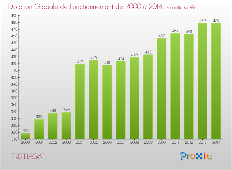 Evolution du montant de la Dotation Globale de Fonctionnement pour la commune de TREFFIAGAT de 2000 à 2014 Evolution du montant de la Dotation Globale de Fonctionnement pour TREFFIAGAT de 2000 à 2014