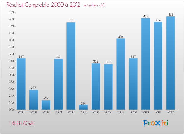 Evolution du résultat comptable pour la commune de TREFFIAGAT de 2000 à 2012 Evolution du résultat comptable pour TREFFIAGAT de 2000 à 2012