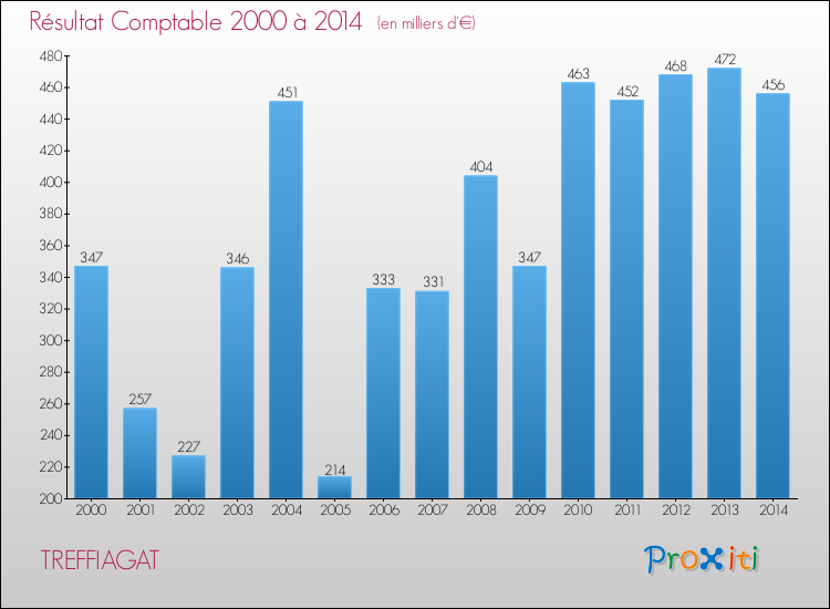 Evolution du résultat comptable pour la commune de TREFFIAGAT de 2000 à 2014 Evolution du résultat comptable pour TREFFIAGAT de 2000 à 2014