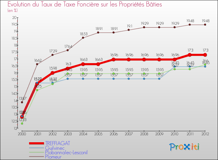 Evolution du taux de la taxe foncière sur le bati pour TREFFIAGAT et les communes proches de 2000 à 2012 Comparaison des taux de taxe foncière sur le bati pour TREFFIAGAT et les communes voisines de 2000 à 2012