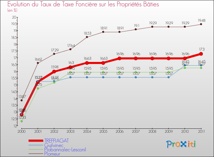 Evolution du taux de la taxe foncière sur le bati pour TREFFIAGAT et les communes proches Comparaison des taux de taxe foncière sur le bati pour TREFFIAGAT et les communes voisines