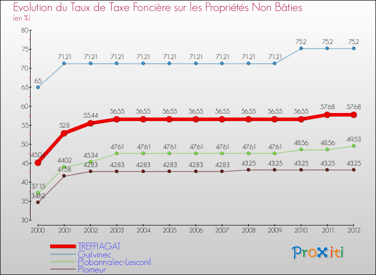 Evolution du taux de la taxe foncière sur les immeubles et terrains non batis pour TREFFIAGAT et les communes proches de 2000 à 2012 Comparaison des taux de la taxe foncière sur les immeubles et terrains non batis pour TREFFIAGAT et les communes voisines de 2000 à 2012
