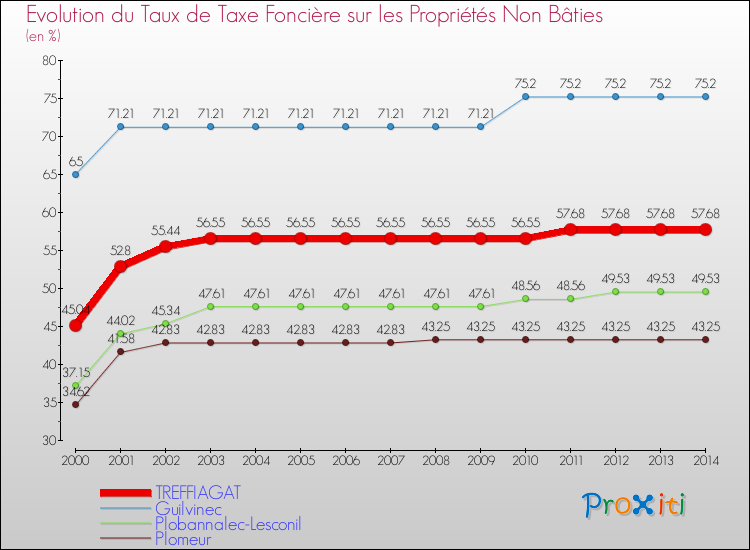 Evolution du taux de la taxe foncière sur les immeubles et terrains non batis pour TREFFIAGAT et les communes proches de 2000 à 2014 Comparaison des taux de la taxe foncière sur les immeubles et terrains non batis pour TREFFIAGAT et les communes voisines de 2000 à 2014