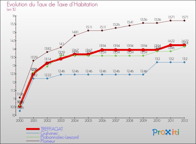 Evolution du taux de la taxe d'habitation pour TREFFIAGAT et les communes proches Comparaison des taux de la taxe d'habitation pour TREFFIAGAT et les communes voisines