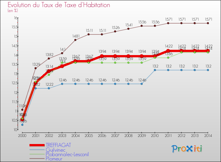Evolution du taux de la taxe d'habitation pour TREFFIAGAT et les communes proches de 2000 à 2014 Comparaison des taux de la taxe d'habitation pour TREFFIAGAT et les communes voisines de 2000 à 2014
