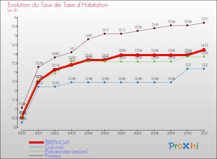 Evolution du taux de la taxe d'habitation pour TREFFIAGAT et les communes proches Comparaison des taux de la taxe d'habitation pour TREFFIAGAT et les communes voisines
