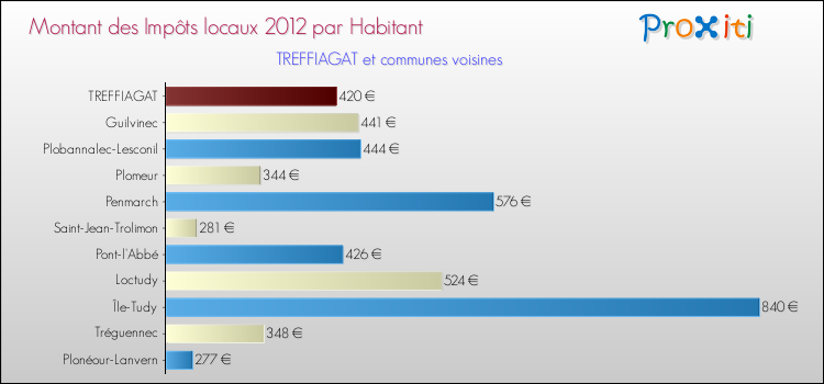 Montant des impôts locaux par Habitant pour TREFFIAGAT et les communes proches Comparaison des impôts locaux par habitant pour TREFFIAGAT et les communes voisines