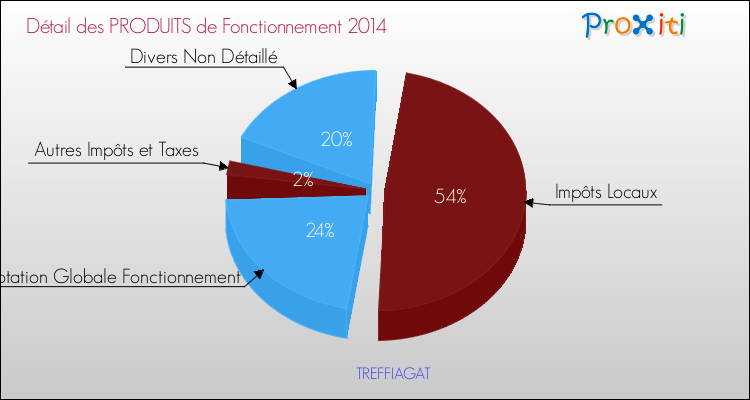 Décomposition du Budget de Fonctionnement 2014 de la commune de TREFFIAGAT Budget de Fonctionnement 2014 pour la commune de TREFFIAGAT