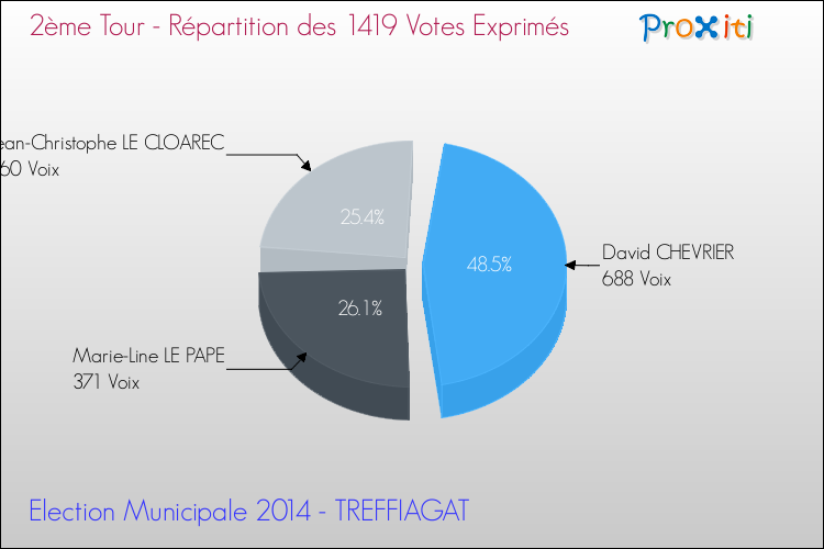 Répartition des votes exprimés au 2ème Tour des Elections Municipales 2014 de la commune de TREFFIAGAT Elections Municipales 2014 - Répartition des votes exprimés au 2ème Tour pour la commune de TREFFIAGAT