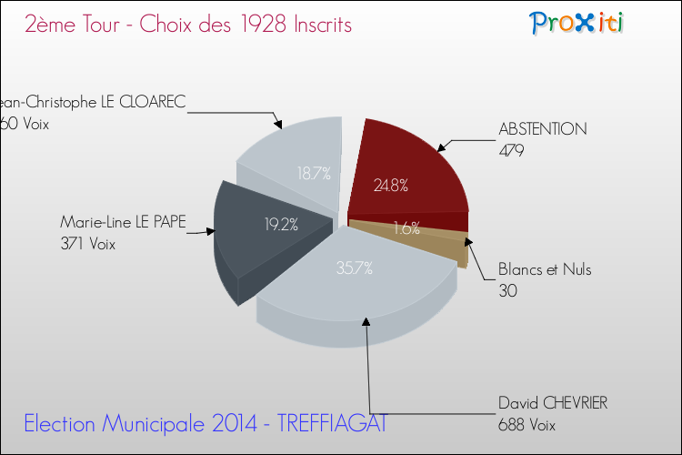 Résultats par rapport aux inscrits au 2ème Tour des Elections Municipales 2014 de la commune de TREFFIAGAT Elections Municipales 2014 - Résultats par rapport aux inscrits au 2ème Tour pour la commune de TREFFIAGAT