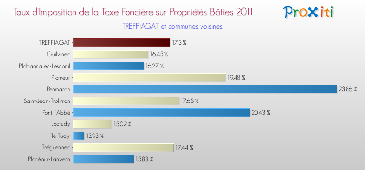Taux d'imposition de la taxe foncière sur le bati 2011 pour TREFFIAGAT et les communes proches Comparaison des taux d'imposition de la taxe foncière sur le bati 2011 pour TREFFIAGAT et les communes voisines