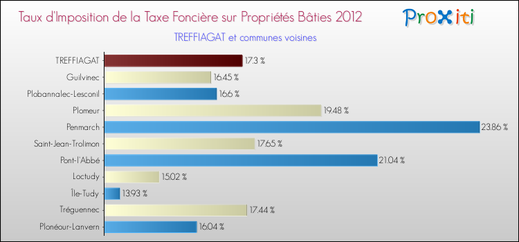 Taux d'imposition de la taxe foncière sur le bati 2012 pour TREFFIAGAT et les communes proches Comparaison des taux d'imposition de la taxe foncière sur le bati 2012 pour TREFFIAGAT et les communes voisines