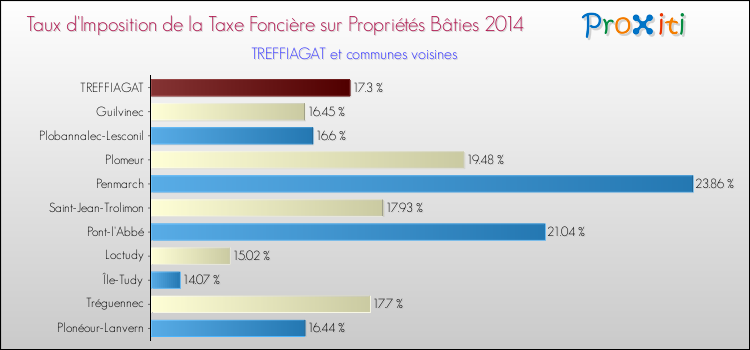 Taux d'imposition de la taxe foncière sur le bati 2014 pour TREFFIAGAT et les communes proches Comparaison des taux d'imposition de la taxe foncière sur le bati 2014 pour TREFFIAGAT et les communes voisines