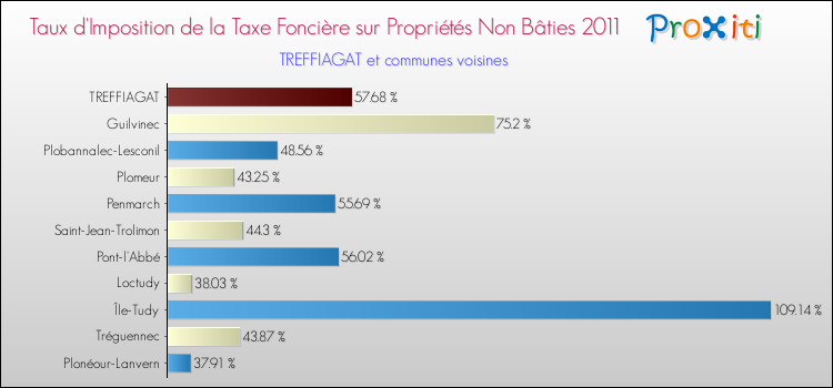Taux d'imposition de la taxe foncière sur les immeubles et terrains non batis 2011 pour TREFFIAGAT et les communes proches Comparaison des taux d'imposition de la taxe foncière sur les immeubles et terrains non batis 2011 pour TREFFIAGAT et les communes voisines