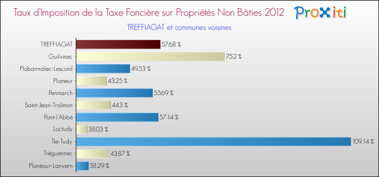 Taux d'imposition de la taxe foncière sur les immeubles et terrains non batis 2012 pour TREFFIAGAT et les communes proches Comparaison des taux d'imposition de la taxe foncière sur les immeubles et terrains non batis 2012 pour TREFFIAGAT et les communes voisines