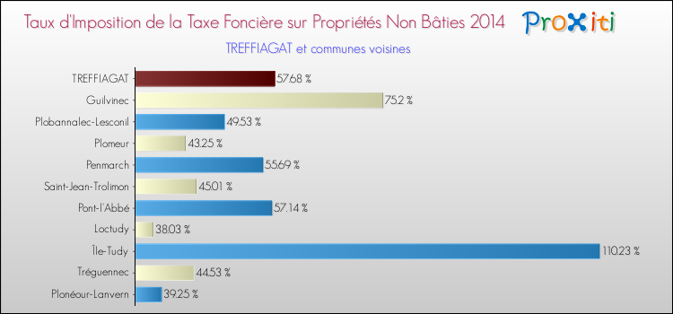 Taux d'imposition de la taxe foncière sur les immeubles et terrains non batis 2014 pour TREFFIAGAT et les communes proches Comparaison des taux d'imposition de la taxe foncière sur les immeubles et terrains non batis 2014 pour TREFFIAGAT et les communes voisines
