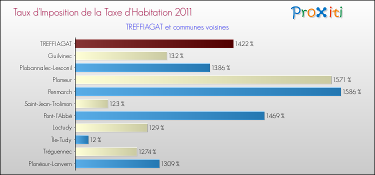 Taux d'imposition de la taxe d'habitation 2011 pour TREFFIAGAT et les communes proches Comparaison des taux d'imposition de la taxe d'habitation 2011 pour TREFFIAGAT et les communes voisines