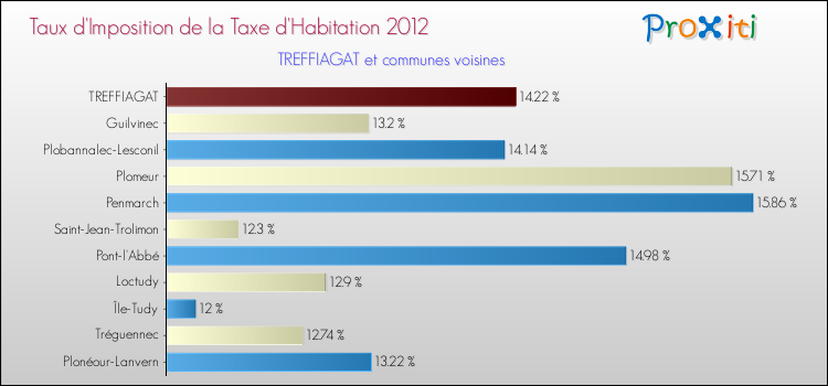 Taux d'imposition de la taxe d'habitation 2012 pour TREFFIAGAT et les communes proches Comparaison des taux d'imposition de la taxe d'habitation 2012 pour TREFFIAGAT et les communes voisines