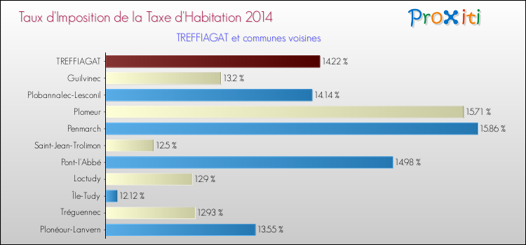 Taux d'imposition de la taxe d'habitation 2014 pour TREFFIAGAT et les communes proches Comparaison des taux d'imposition de la taxe d'habitation 2014 pour TREFFIAGAT et les communes voisines