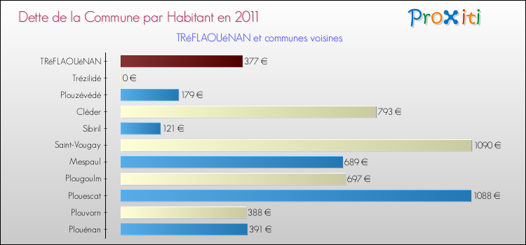 Dette par habitant de la commune en 2011 pour TRéFLAOUéNAN et les communes proches Comparaison de la dette par habitant de la commune en 2011 pour TRéFLAOUéNAN et les communes voisines