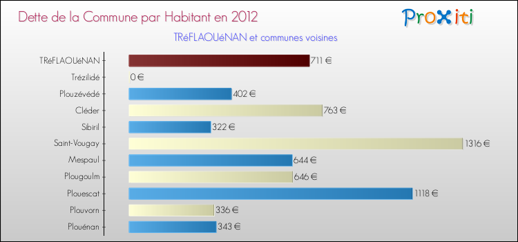Dette par habitant de la commune en 2012 pour TRéFLAOUéNAN et les communes proches Comparaison de la dette par habitant de la commune en 2012 pour TRéFLAOUéNAN et les communes voisines