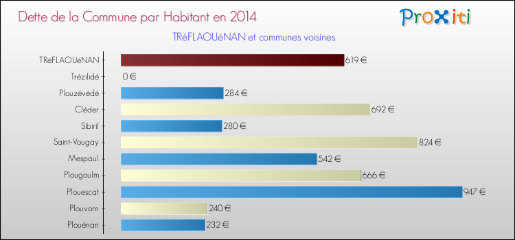 Dette par habitant de la commune en 2014 pour TRéFLAOUéNAN et les communes proches Comparaison de la dette par habitant de la commune en 2014 pour TRéFLAOUéNAN et les communes voisines