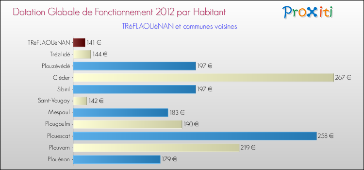 Montant des dotations globales de fonctionnement DGF par Habitant pour TRéFLAOUéNAN et les communes proches Comparaison des des dotations globales de fonctionnement DGF par habitant pour TRéFLAOUéNAN et les communes voisines